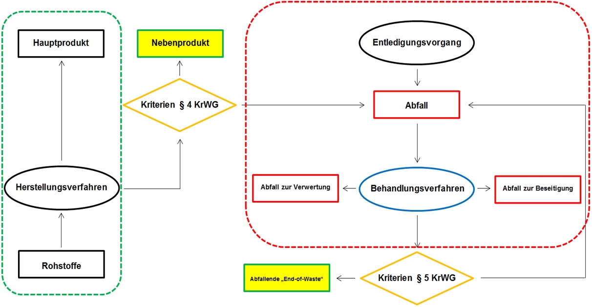 Prüfschema Kreislaufwirtschaftsgesetz