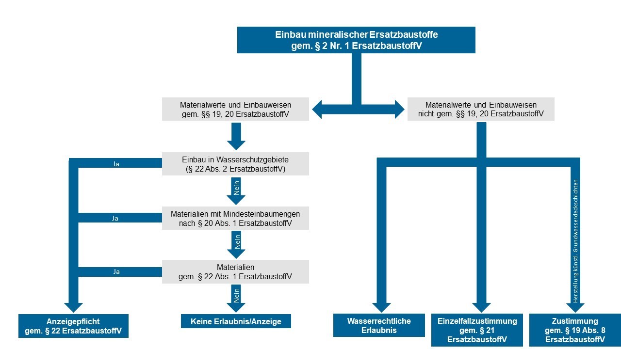 Einbau mineralischer Ersatzbaustoffe (Informationsgrafik)