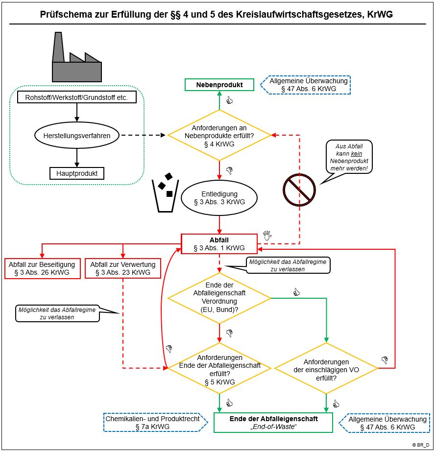 Die Abbildung „Prüfschema zur Erfüllung der §§ 4 und 5 des Kreislaufwirtschaftsgesetzes, KrWG“ veranschaulicht das Prüfschema zur Erfüllung der Nebenprodukteigenschaft gem. § 4 KrWG und dem Ende der Abfalleigenschaft gem. § 5 KrWG. Dabei steht am Anfang ein Stoff oder Gegenstand, welcher bei einem Herstellungsverfahren anfällt. Für diesen Stoff bzw. Gegenstand wird geprüft, ob die notwendigen Kriterien erfüllt werden, um als Nebenprodukt gem. § 4 KrWG eingestuft werden zu können.
